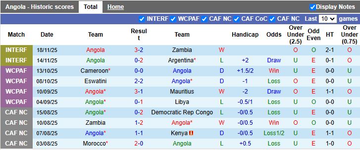 Nhận định, Soi kèo Angola vs Mozambique 19h00 ngày 17/12: Chạy đà cho AFCON - Ảnh 2