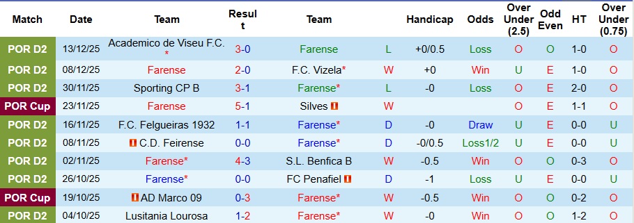 Nhận định, Soi kèo Farense vs Benfica 3h15 ngày 18/12: Không thể cản bước Khổng lồ - Ảnh 1