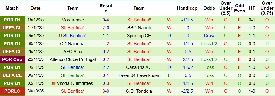 Nhận định, Soi kèo Farense vs Benfica 3h15 ngày 18/12: Không thể cản bước Khổng lồ - Ảnh 2