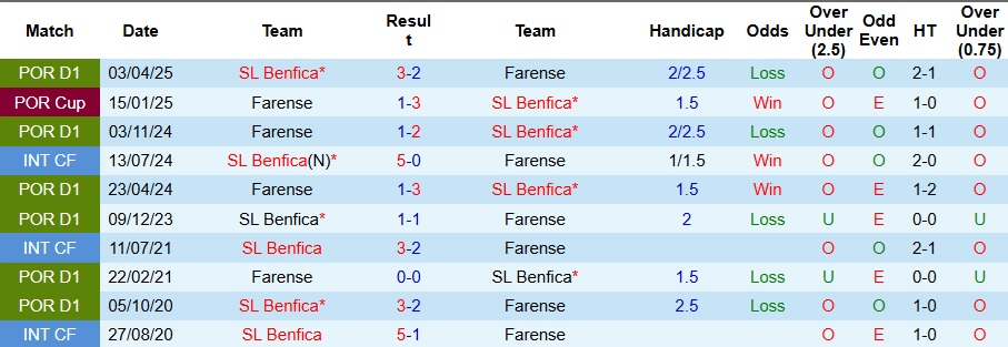Nhận định, Soi kèo Farense vs Benfica 3h15 ngày 18/12: Không thể cản bước Khổng lồ - Ảnh 3