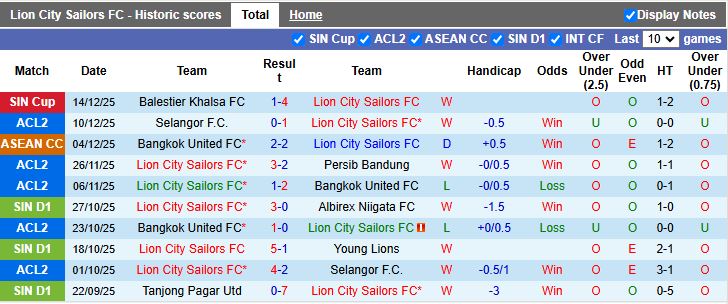 Nhận định, Soi kèo Lion City Sailors vs Shan United 18h30 ngày 17/12: 3 điểm đầu tiên - Ảnh 2