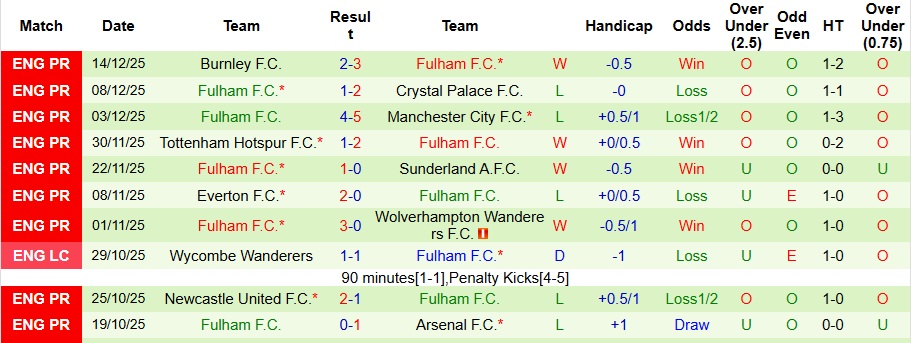 Nhận định, Soi kèo Newcastle vs Fulham 3h15 ngày 18/12: Chích chòe đi tiếp! - Ảnh 2