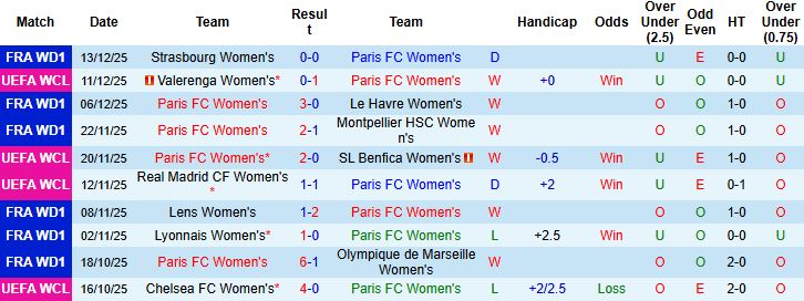 Nhận định, Soi kèo Nữ Paris FC vs Nữ Barca 03h00 ngày 18/12: Tin vào cửa dưới - Ảnh 3