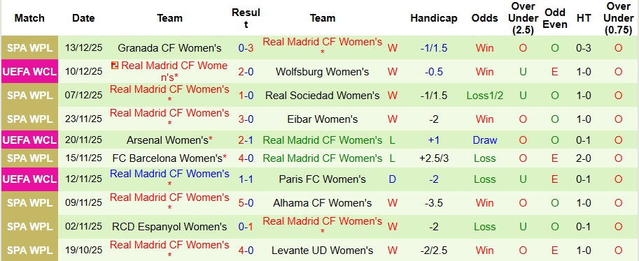 Nhận định, Soi kèo Nữ Twente vs Nữ Real Madrid 3h ngày 18/12: Không có bất ngờ - Ảnh 2