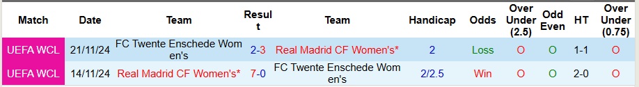 Nhận định, Soi kèo Nữ Twente vs Nữ Real Madrid 3h ngày 18/12: Không có bất ngờ - Ảnh 3