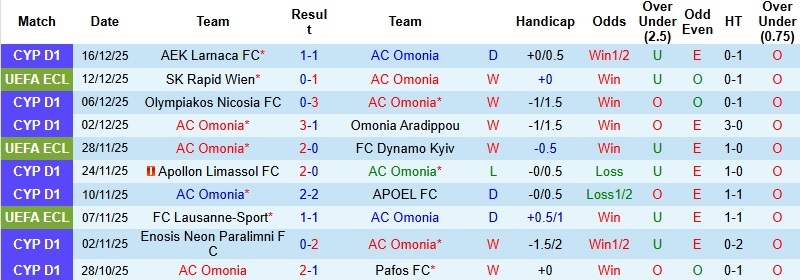 Nhận định, Soi kèo Omonia vs Rakow Czestochowa 3h00 ngày 19/12: Dễ hòa - Ảnh 3