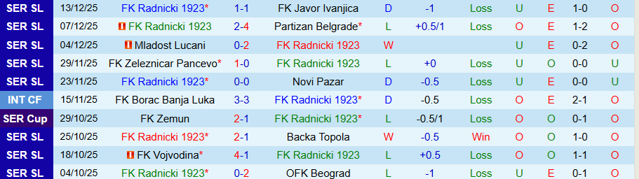 Nhận định, Soi kèo Radnicki 1923 vs Cukaricki, 22h30 ngày 17/12: Bất ổn gặp nhau - Ảnh 2
