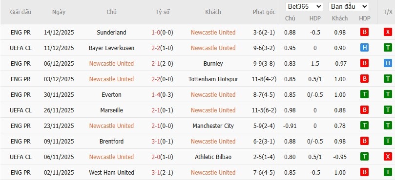 Soi kèo phạt góc Newcastle vs Fulham, 3h15 ngày 18/12 - Ảnh 4
