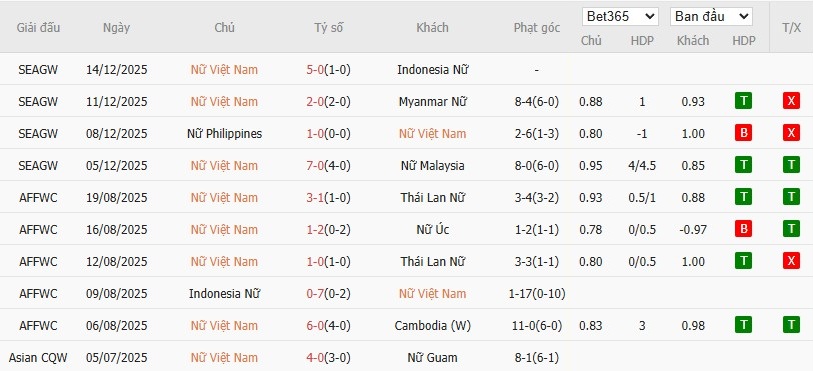 Soi kèo phạt góc Nữ Việt Nam vs Nữ Philippines, 19h30 ngày 17/12 - Ảnh 2