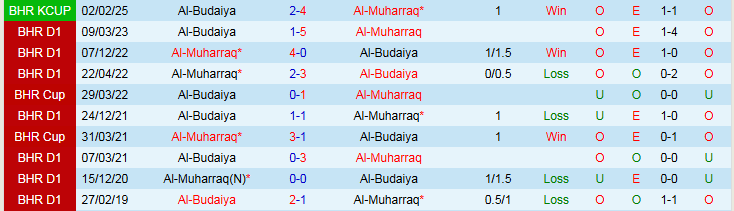 Nhận định, Soi kèo Al-Budaiya vs Al-Muharraq 23h00 ngày 19/12: Trắng tay trên sân nhà - Ảnh 4