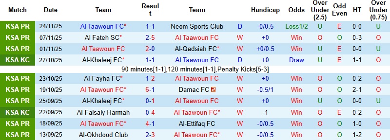 Nhận định, Soi kèo Al Taawoun vs Al Hilal 0h30 ngày 20/12: Sức mạnh khó cản - Ảnh 3