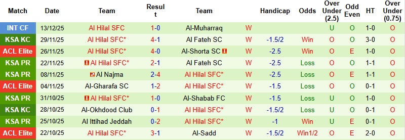 Nhận định, Soi kèo Al Taawoun vs Al Hilal 0h30 ngày 20/12: Sức mạnh khó cản - Ảnh 4
