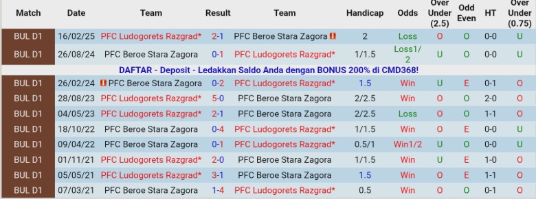Nhận định, Soi kèo Beroe Stara Zagora vs Ludogorets Razgrad, 22h30 ngày 19/12: Vùi dập đối thủ - Ảnh 2