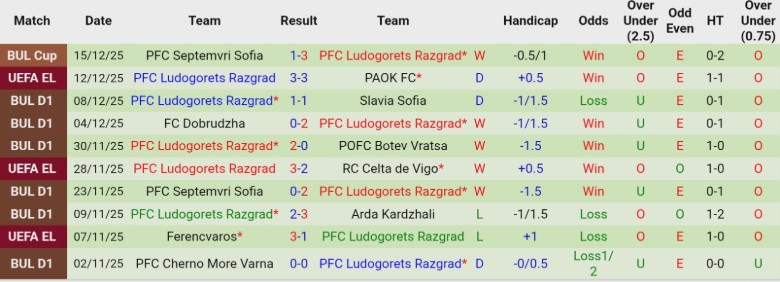 Nhận định, Soi kèo Beroe Stara Zagora vs Ludogorets Razgrad, 22h30 ngày 19/12: Vùi dập đối thủ - Ảnh 4