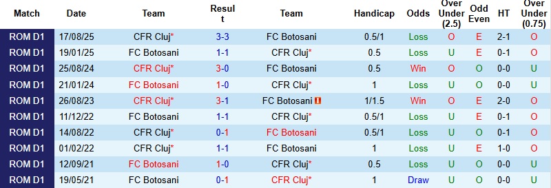 Nhận định, Soi kèo Botosani vs CFR Cluj 1h00 ngày 20/12: Tự tin trên đất khách - Ảnh 2