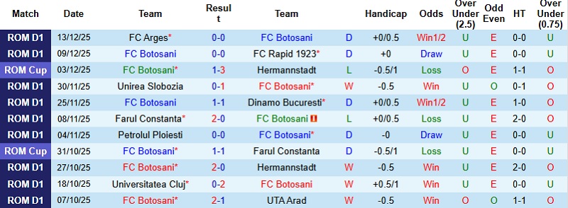 Nhận định, Soi kèo Botosani vs CFR Cluj 1h00 ngày 20/12: Tự tin trên đất khách - Ảnh 3