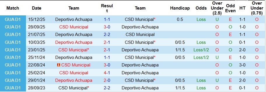 Nhận định, Soi kèo CSD Municipal vs Deportivo Achuapa 9h ngày 19/12: Đẳng cấp chênh lệch - Ảnh 3