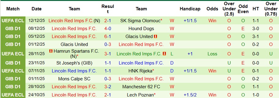 Nhận định, Soi kèo Legia Warszawa vs Lincoln Red Imps 3h ngày 19/12: Chiến thắng nhọc nhằn - Ảnh 2