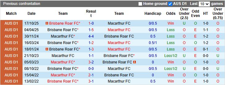 Nhận định, Soi kèo Macarthur vs Brisbane Roar 14h00 ngày 19/12: Thắng tối thiểu - Ảnh 1