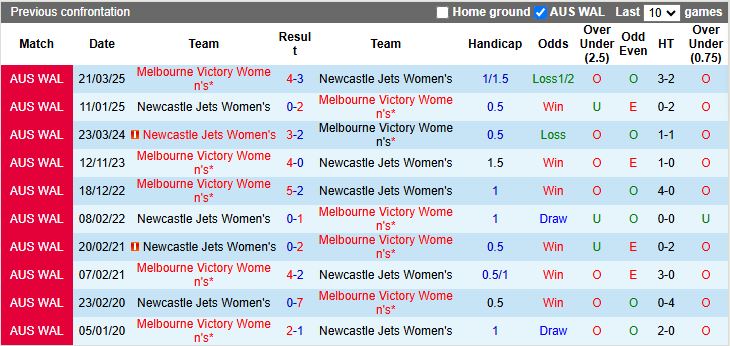 Nhận định, Soi kèo Nữ Newcastle Jets vs Nữ Melbourne Victory 15h00 ngày 19/12: Trận đấu 6 điểm - Ảnh 1
