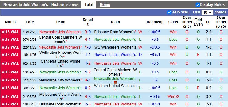 Nhận định, Soi kèo Nữ Newcastle Jets vs Nữ Melbourne Victory 15h00 ngày 19/12: Trận đấu 6 điểm - Ảnh 2