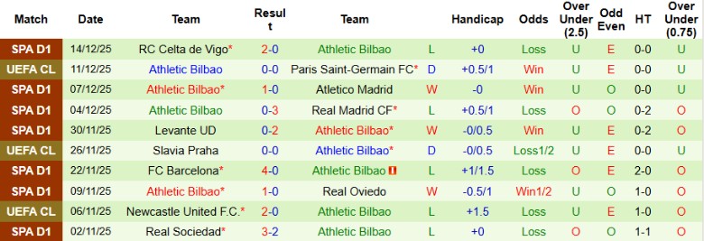 Nhận định, Soi kèo Ourense vs Athletic Bilbao, 1h00 ngày 19/12: Không phải trở ngại - Ảnh 3