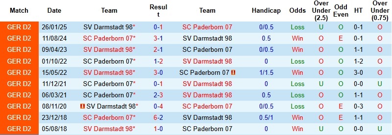 Nhận định, Soi kèo Paderborn vs Darmstadt 0h30 ngày 20/12: Khó khăn chưa dứt - Ảnh 2