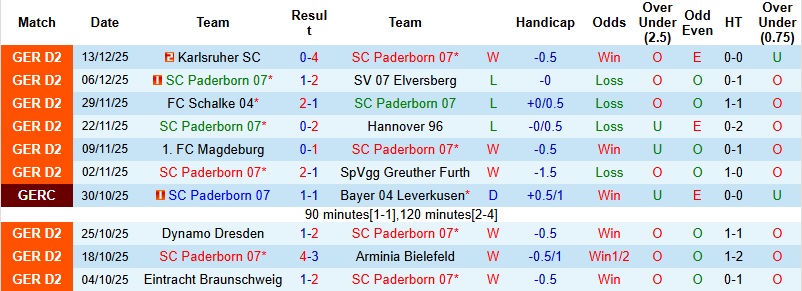Nhận định, Soi kèo Paderborn vs Darmstadt 0h30 ngày 20/12: Khó khăn chưa dứt - Ảnh 3