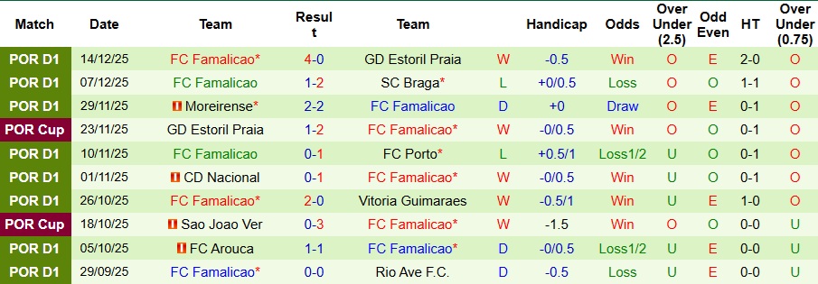 Nhận định, Soi kèo Porto vs Famalicao 3h45 ngày 19/12: Bỏ xác ở hang rồng - Ảnh 2