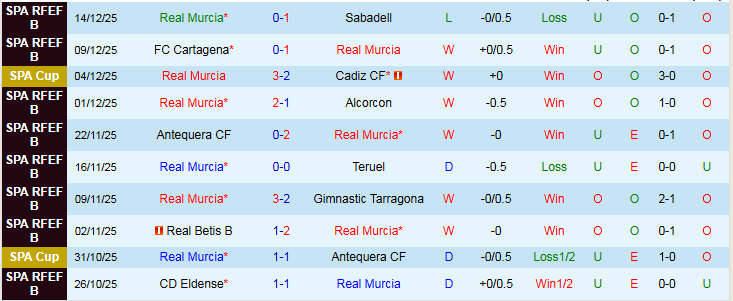 Nhận định, Soi kèo Real Murcia vs Real Betis 3h00 ngày 19/12: Đội khách áp đảo - Ảnh 2