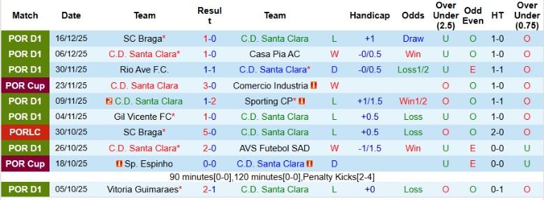 Nhận định, Soi kèo Santa Clara vs Sporting CP, 1h45 ngày 19/12: Nhẹ nhàng tiến bước - Ảnh 3