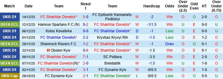 Nhận định, Soi kèo Shakhtar Donetsk vs HNK Rijeka 03h00 ngày 19/12: Giữ vững ngôi nhì - Ảnh 3