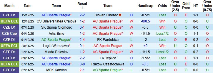 Nhận định, Soi kèo Sparta Prague vs Aberdeen 03h00 ngày 19/12: Chiến thắng cách biệt - Ảnh 3