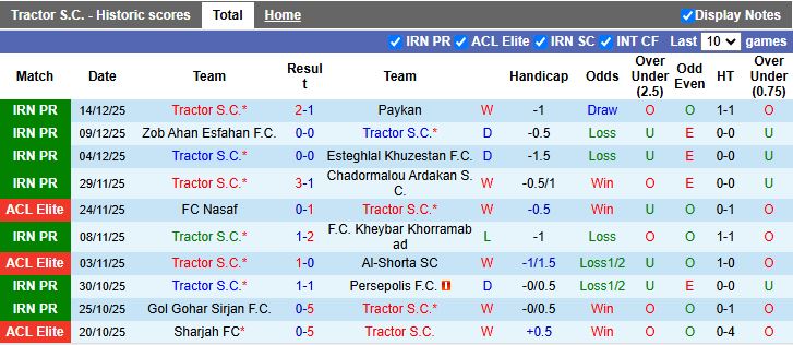 Nhận định, Soi kèo Tractor vs Persepolis 19h45 ngày 18/12: Đội khách đi tiếp - Ảnh 2