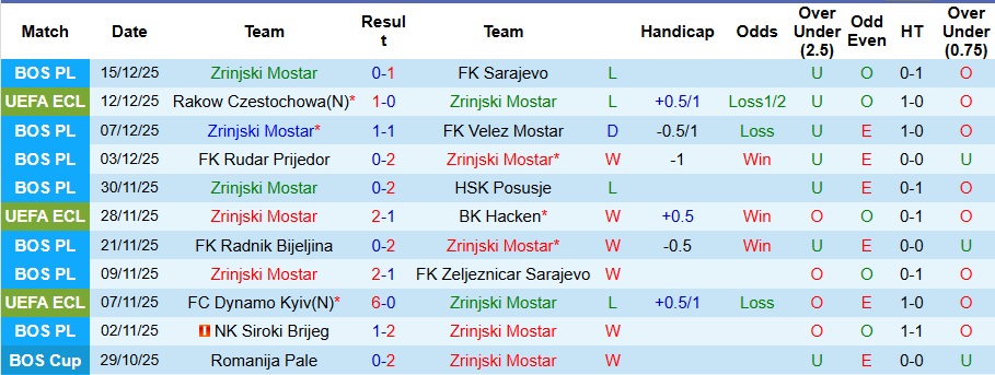 Nhận định, Soi kèo Zrinjski Mostar vs Rapid Wien 3h ngày 19/12: Chìm sâu trong khủng hoảng - Ảnh 1
