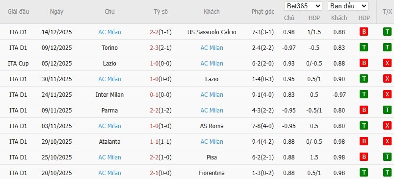 Soi kèo phạt góc Napoli vs AC Milan, 2h ngày 19/12 - Ảnh 3