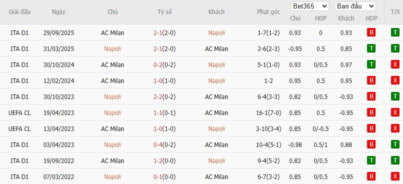Soi kèo phạt góc Napoli vs AC Milan, 2h ngày 19/12 - Ảnh 4