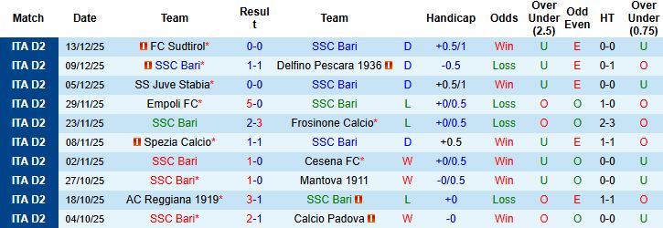 Nhận định, Soi kèo Bari vs Catanzaro 1929 02h30 ngày 20/12 - Ảnh 3