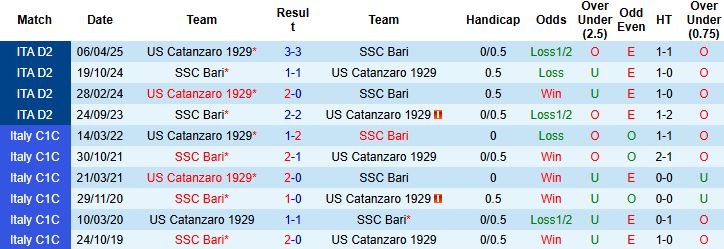 Nhận định, Soi kèo Bari vs Catanzaro 1929 02h30 ngày 20/12 - Ảnh 4