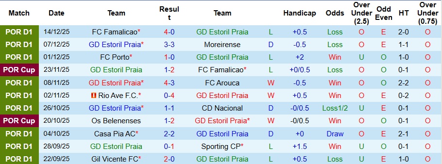 Nhận định, Soi kèo Estoril Praia vs Braga 3h15 ngày 20/12: Không vượt qua nỗi ám ảnh - Ảnh 1