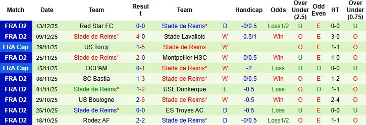 Nhận định, Soi kèo Iris Club de Croix vs Reims 02h45 ngày 20/12 - Ảnh 2