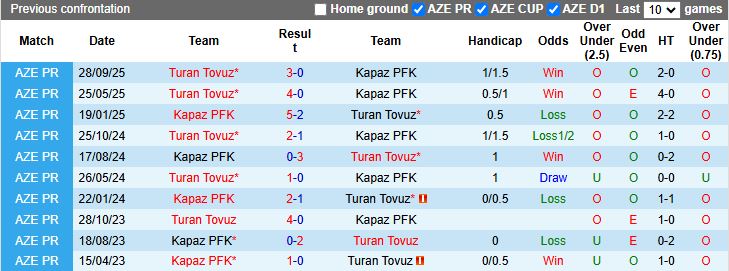 Nhận định, Soi kèo Kapaz vs Turan Tovuz 17h00 ngày 19/12: 3 điểm cho đội khách - Ảnh 1