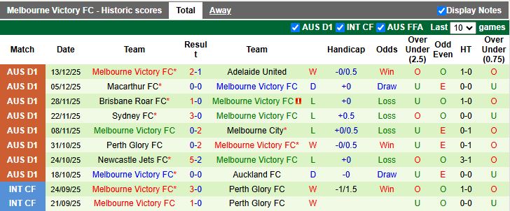 Nhận định, Soi kèo Melbourne City vs Melbourne Victory 15h35 ngày 20/12: Derby không cân sức - Ảnh 3