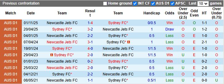 Nhận định, Soi kèo Newcastle Jets vs Sydney 13h00 ngày 20/12: Giữ ngôi đầu - Ảnh 1