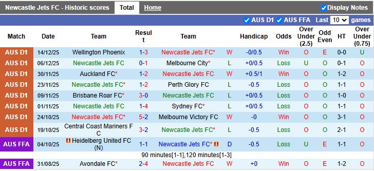Nhận định, Soi kèo Newcastle Jets vs Sydney 13h00 ngày 20/12: Giữ ngôi đầu - Ảnh 2