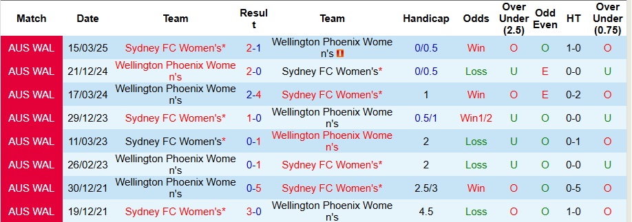 Nhận định, Soi kèo Nữ Wellington Phoenix vs Nữ Sydney 10h ngày 20/12: Thế trận khó lường! - Ảnh 3