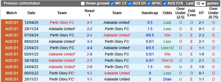 Nhận định, Soi kèo Perth Glory vs Adelaide United 17h45 ngày 20/12: Ác mộng sân khách - Ảnh 1