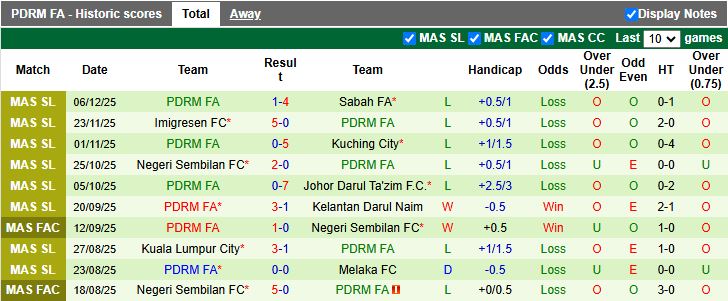 Nhận định, Soi kèo Pulau Penang vs PDRM 16h00 ngày 19/12: Chung kết ngược - Ảnh 3