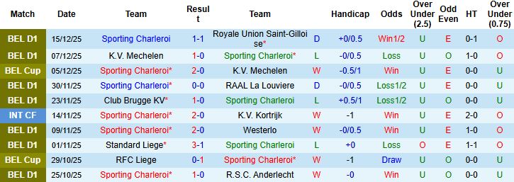Nhận định, Soi kèo Sporting Charleroi vs Genk 02h45 ngày 20/12 - Ảnh 3