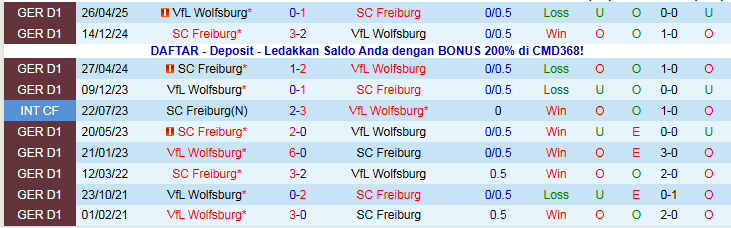 Nhận định, Soi kèo Wolfsburg vs Freiburg 21h30 ngày 20/12: Tin vào chủ nhà - Ảnh 4
